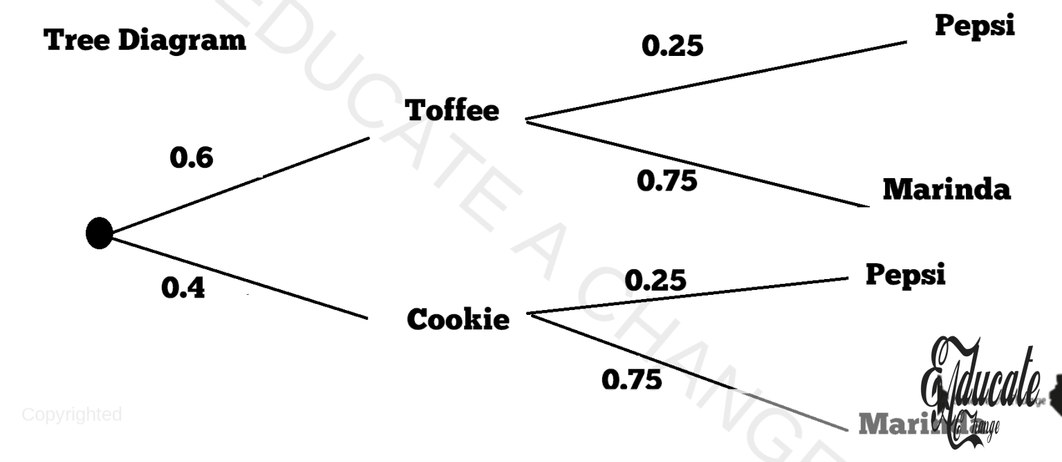 Probability | O Level Mathematics 4024 & IGCSE Mathematics 0580 ...